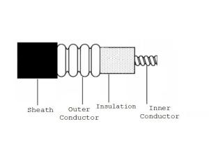 Wholesale Corrugated Tube Super Flexible Coaxial Cable 50 Ohm HCAHY from china suppliers