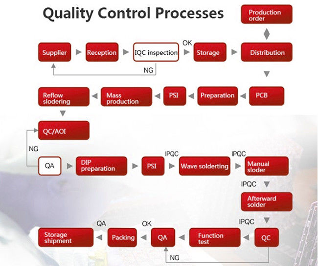 4 Layer SMT Pcba Module Surface Mount Technology Smt Line In Pcb Assembly Production