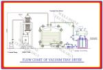 Cost Effective Customized Vacuum Tray Dryer Hot Water Heating For Gun Powder