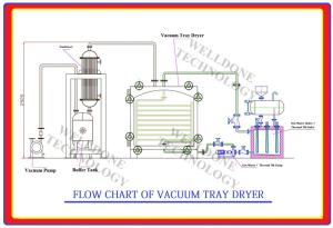 Wholesale Compact Static Drying Cabinet Tray Dryer/Hot Water Heating Laboratory Vacuum Oven from china suppliers