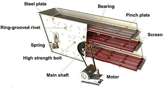 Quarry Construction Circular Vibrating Screen Reliable Operation Large Capacity