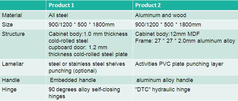 Blue / Grey Lab Storage Cabinets 900 / 1200 * 500 * 1800 Mm SGS Approved