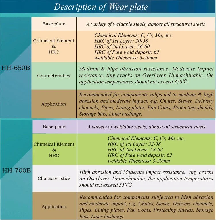 Hardfacing Bimetal Wear Resistant Steel Plate Rio Carb Composite Wear Resistant Steel Plate