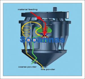 Wholesale Single Wheel Air Classifier 145tph Iron Separator Machine from china suppliers