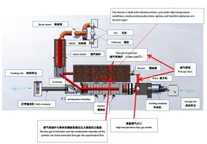 Wholesale High Productivity Complete Activated Carbon Production Equipment Running Smoothly from china suppliers