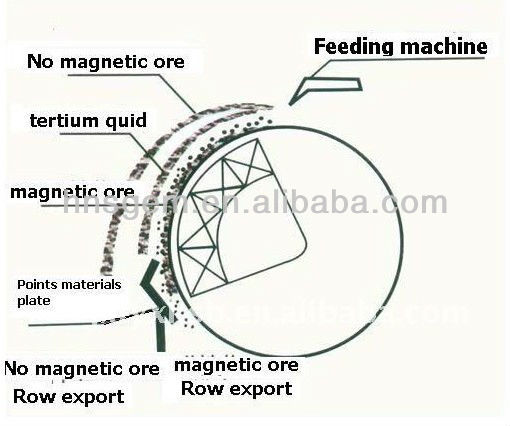 High Magnetic Intensity CTS Series Drum Magnetic Separator