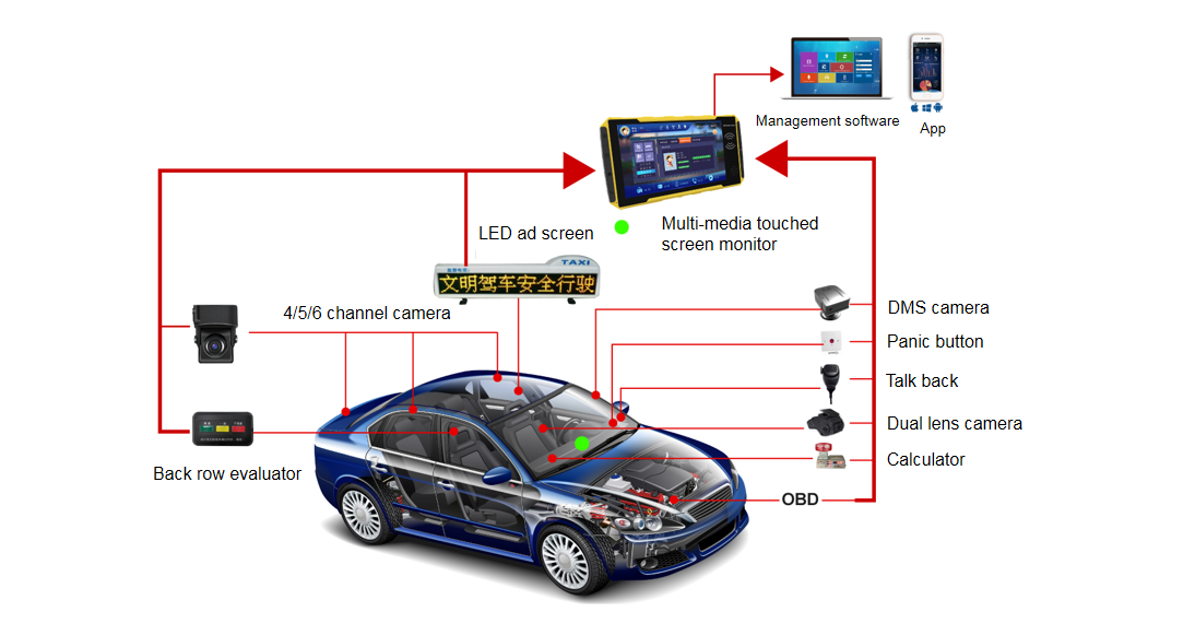 4 Channel 3G 4G GPS WIFI G SENSOR Smart Touch Monitor Car Video DSM Mobile DVR