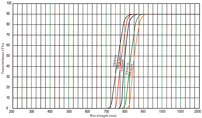 Diameter 8MM JB510 Long Wavelength Band Pass Filter/ZAB25/ZB1/QB5/QB23