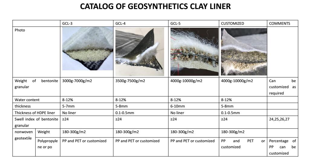 High Density Polyethylene Geomembrane Coating for Anti-seepage Geosynthetic Clay Liners