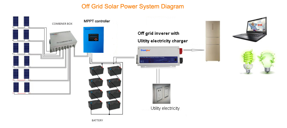 1000W pure sine wave 12V 24V 48V 220V 110V single-phase off grid UPS solar converter with charger