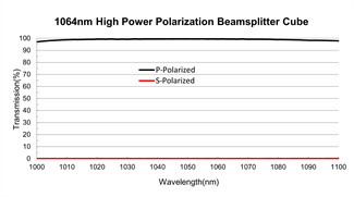 High Power Polarizing Beam Splitter Cube