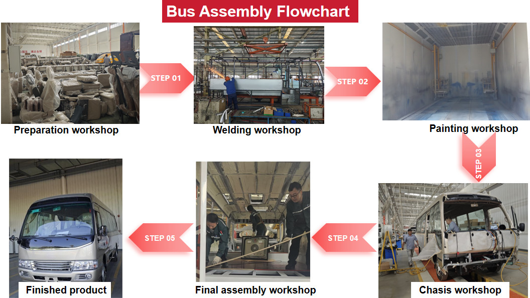 Invest In Bus Assembly Plant , Bus Production Line Design Joint Venture Globally