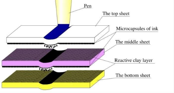 Offset Printing Compatible Wood Pulp Carbonless Copy Paper for Your Documents