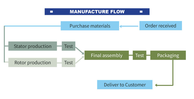 Changzhou Hetai Motor And Electric Appliance Co., Ltd. factory production line 0