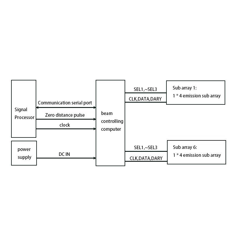 Radar Wave Control Unit