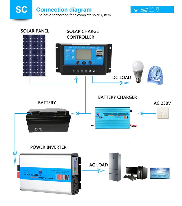 Auto PWM Solar Panel Controller 12v 24v 10a 20a 30Amp With LCD Display Dual USB