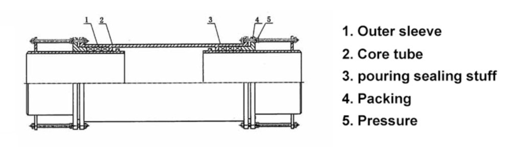 Direct Buried Bidirectional Sleeve Compensator Joint 50-1200mm