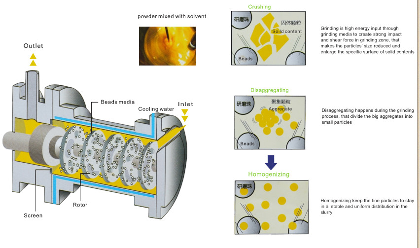 Water Based Horizontal Bead Mill Paint Milling Nano Scale With PLC Control Panel