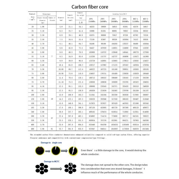 Carbon Fiber Composite Cable Overhead Line Conductor For Power Distribution Networks（CFCC）