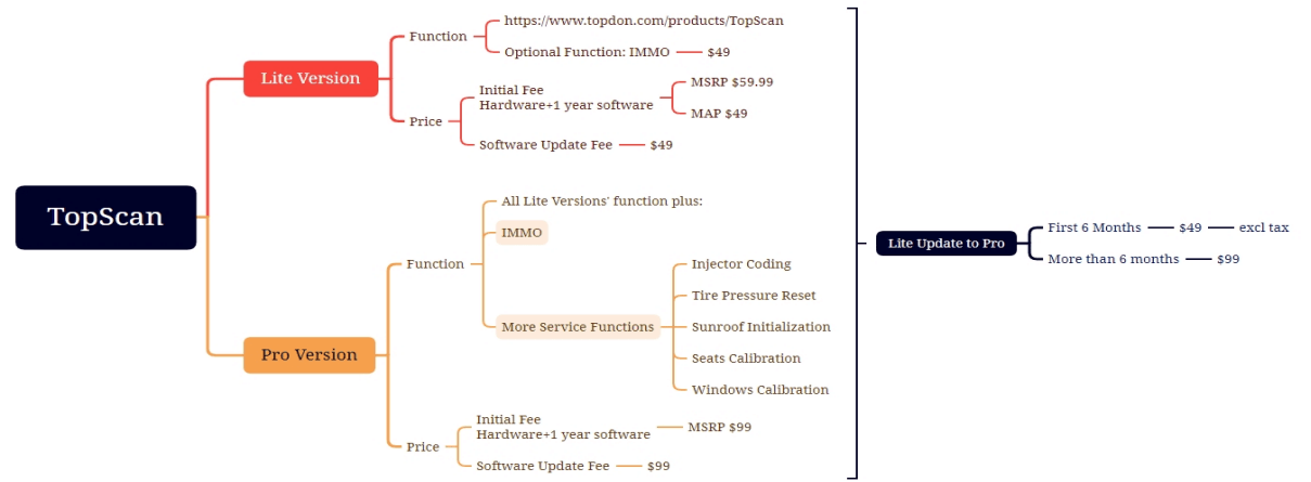 TOPDON TopScan PRO Diagnostic Tool 13 Reset Functions I/M Readiness, Injector Coding