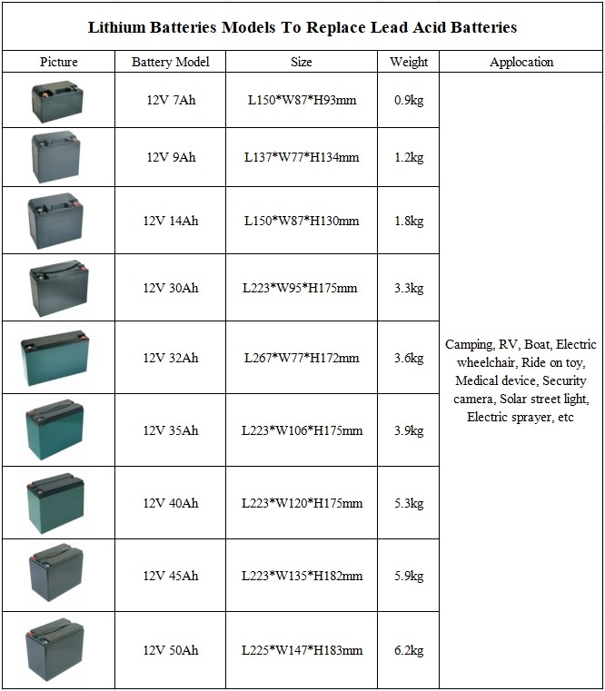 12V Rechargeable Solar Lithium Battery Pack for LED Street Lights 2000 Cycles