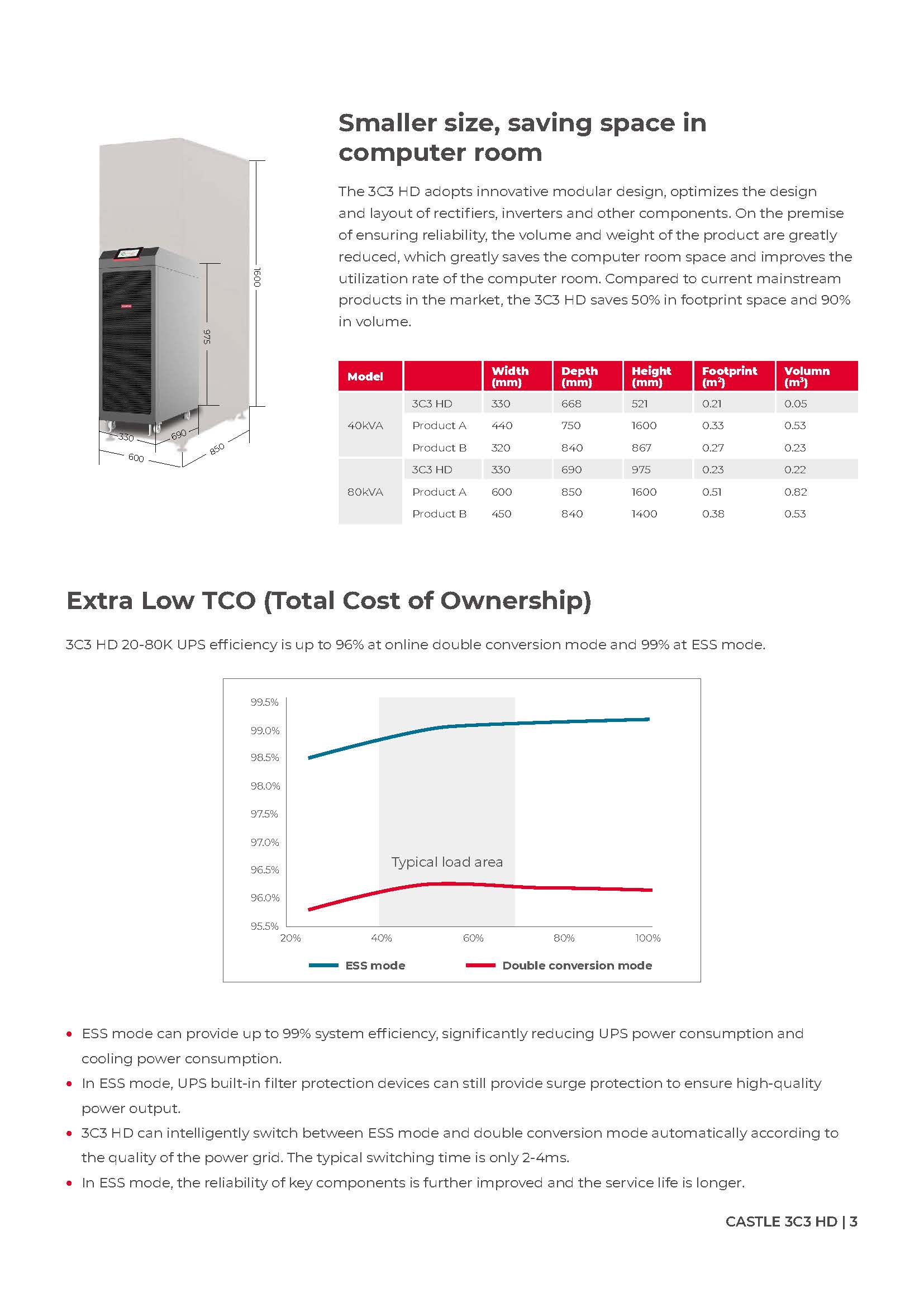 Santak Castle 3C3 HD 20KVA 40KVA 60KVA 100KVA 200KVA 400V 3-Phase UPS for Industrial