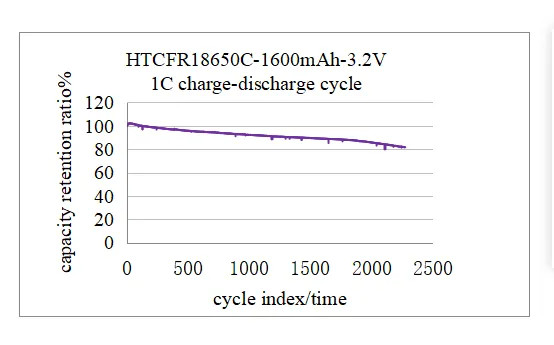OEM ODM LiFePO4 lithium battery 18650 battery cell 3.2V 3.7V for any application Fast Delivery lithium battery packs