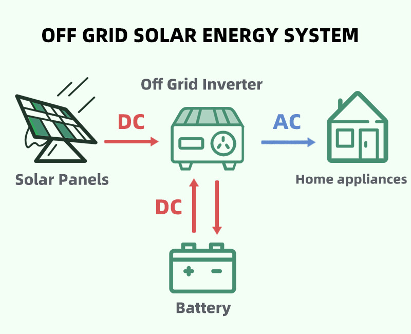 Manufacturer Hybrid 2Kw 12 Volt With Solar Inverter For Home Solar Power System 12V To 220V Inverter With Solar Panel