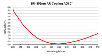 N-BK7 Optical Glass Windows 25.4mm AR Coated Windows Custom Wavelength