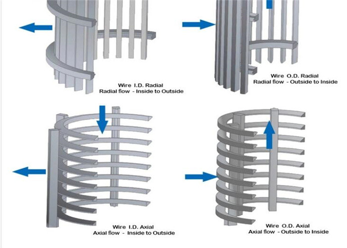 Mill Grade Stainless Steel Wedge Wire Screen , Aisi Wire Screen Filter