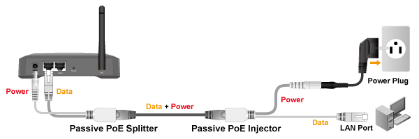 Gigabit Passive PoE Kit Injector Splitter 9-48V IEEE 802.3at Compatible