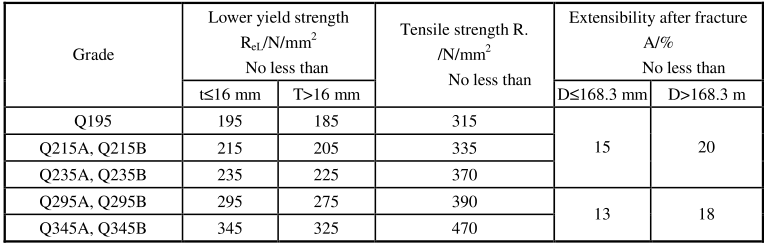 Welded Steel Pipes for Low Pressure Liquid Delivery GB/T 3091
