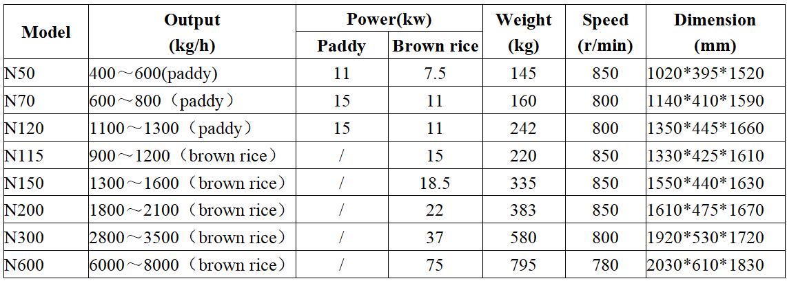 Indonesia Local Service Location2 Offer STR N70 Rice Milling Machine with Competitive
