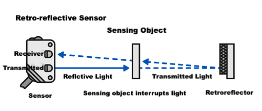 Garage Door Safety Reflective Sensor IRR-7R | Relay Output NO/NC 10-30VDC