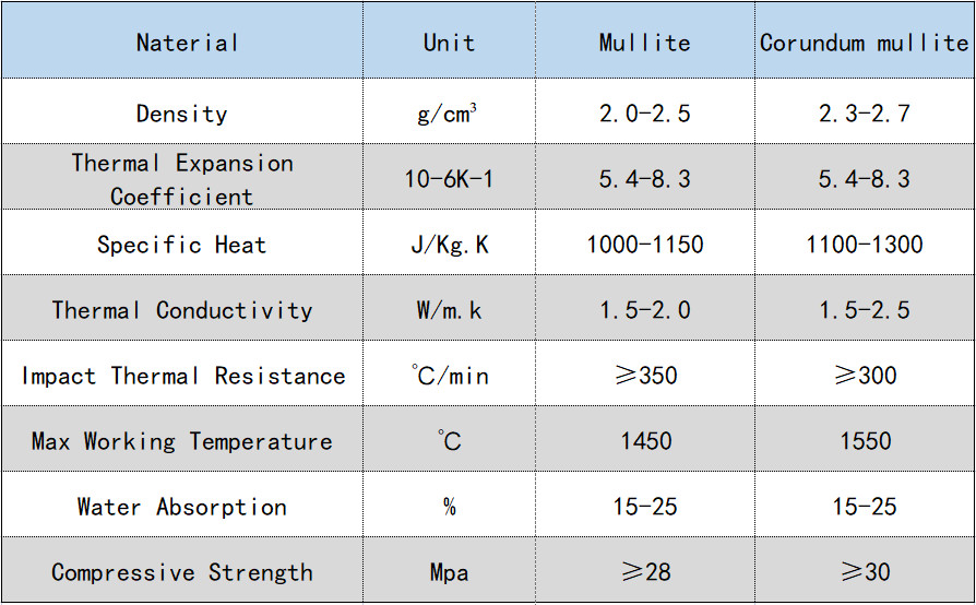 Corundum Mullite The Premier Choice For High Temperature Refractory Impact Thermal Resistance ≥300 °C/Min