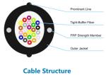 EFONA005ⅠMulti Purpose Cable , Tight Buffered Fiber Cable For Telecom CATV