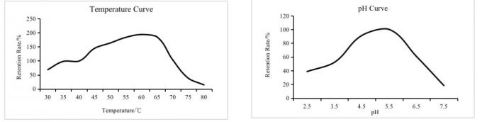 Food Industry Beta Glucanase Powder 50,000U/G-100,000U/G 1