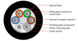 Wholesale GYFTY 24 PBT Outdoor Aerial Direct Burial Multimode Fiber Optic Cable Aerial Underground from china suppliers