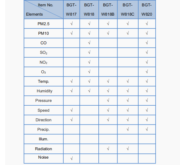 RS485 Output Temperature Humidity Wind Speed Measured Ultrasonic Zigbee Weather Station -40-60C