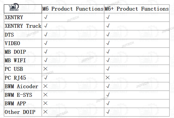 CF53 laptop PC Super Mb Pro M6+ Wireless Star Diagnosis Tool with Multiplexer + Lan + OBD2 16pin Main Test with SSD